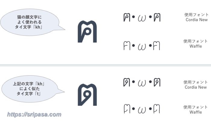 猫顔文字 猫の手 肉球 ほっぺなど かわいい顔文字 絵文字 に使われているタイ語の文字 ฅ ๑ ๓ ง ว ぱさたび