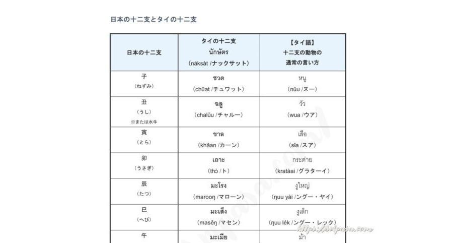 タイの十二支一覧